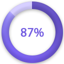 87%